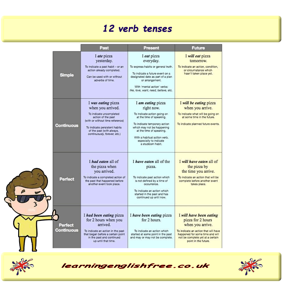 12 verb tenses that are used in the English language