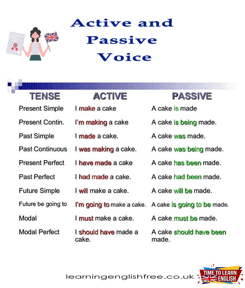 An informative English lesson on active and passive voice, showcasing sentence structures in various tenses, essential for learners to improve their grammar and writing skills.