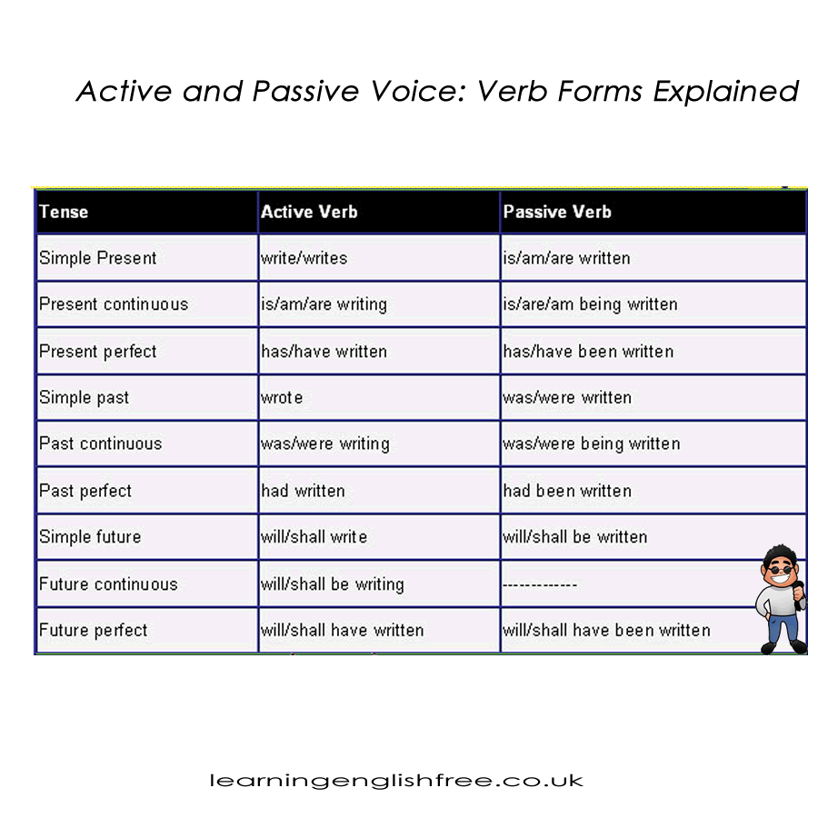 Active and Passive Voice: Verb Forms Explained in English with examples