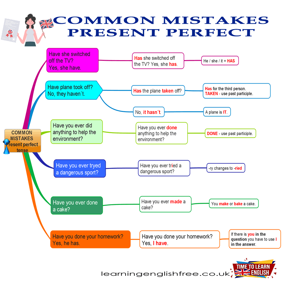 An informative English lesson focusing on correcting common mistakes in the Present Perfect tense for enhanced language accuracy.