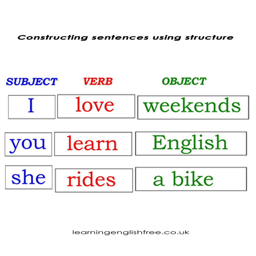 Constructing Sentences Using Structure English lesson with examples