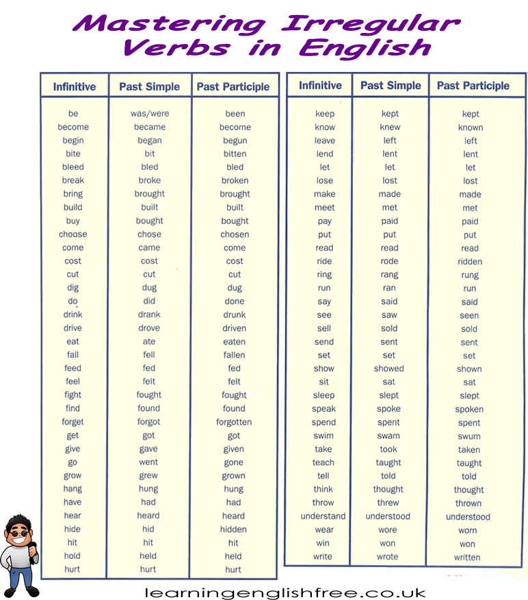 A well-structured table on a webpage, displaying a comprehensive list of English irregular verbs, perfect for learners seeking to master verb forms.