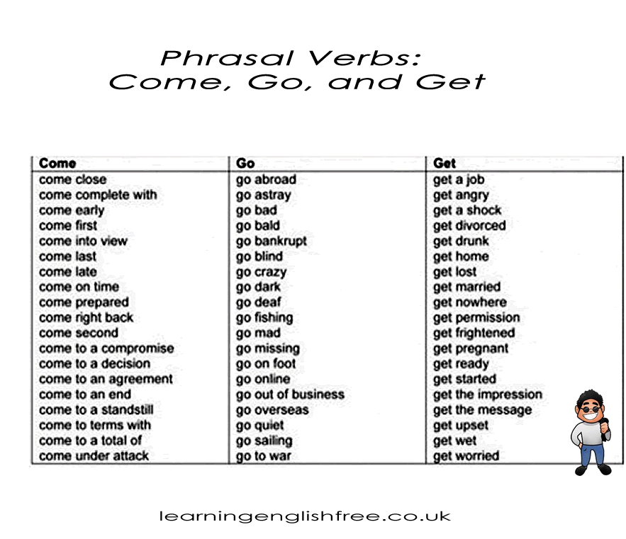 An organized and visually appealing web page detailing essential phrasal verbs with 'come', 'go', and 'get' in English, complete with examples.