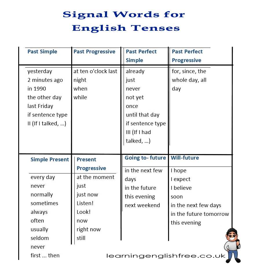 This lesson provides a detailed guide on signal words for various English tenses, complete with examples and practical applications. It's crucial for learners aiming to improve their grammatical accuracy.