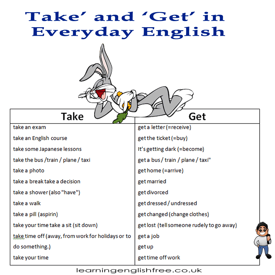 English lesson on verbs 'take' and 'get', offering a comprehensive list of uses and contexts, ideal for beginners in language learning.