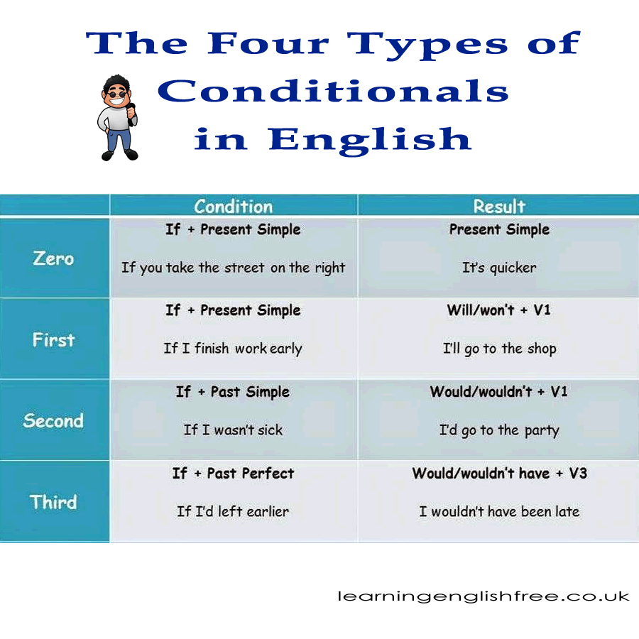 A comprehensive lesson on the four types of conditional sentences in English, providing clear explanations and examples, ideal for ESL learners and those improving their English grammar skills.