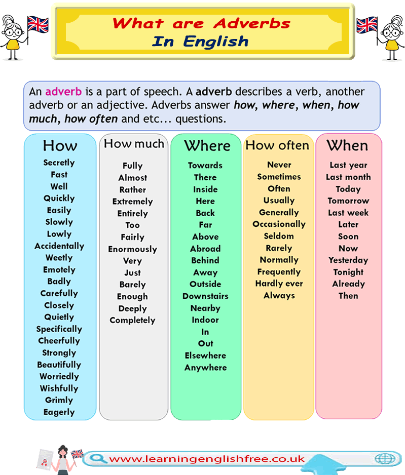 Adverbs that are used in English what they mean and how to use in a sentence