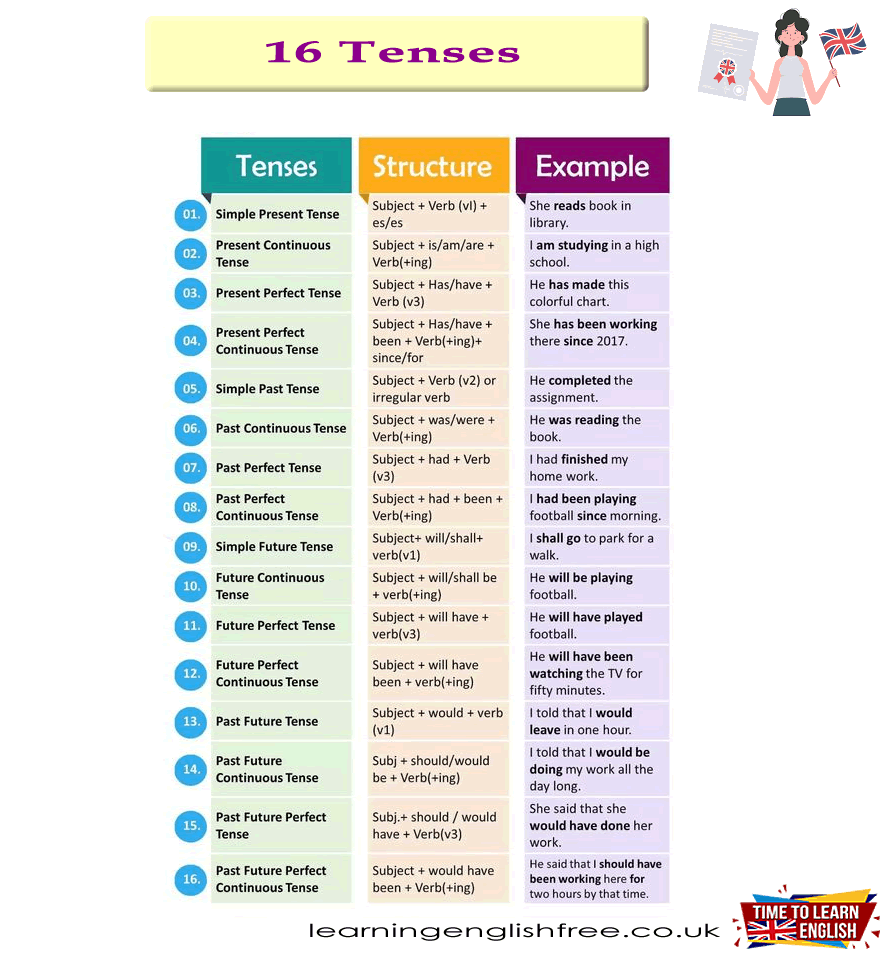 Graphic showing the 16 English tenses with their respective structures and examples, ideal for beginner English learners focusing on grammar mastery.