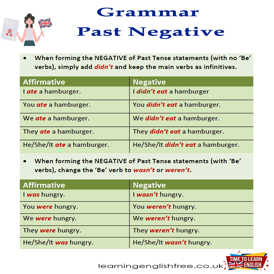 A detailed lesson on forming past tense negatives in English, with clear explanations and examples, ideal for learners looking to improve their grammatical accuracy.