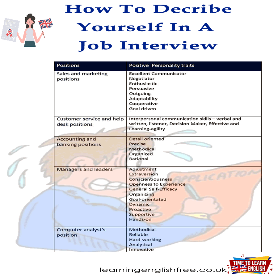 An insightful lesson on how to describe yourself in job interviews, featuring specific adjectives and examples suited for various professional roles, ideal for job seekers looking to excel in their interview skills.