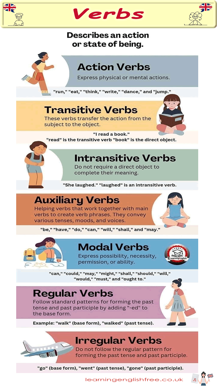 A comprehensive guide on different types of verbs in English, including action, auxiliary, modal, transitive, intransitive, regular, and irregular verbs, designed for ESL learners.