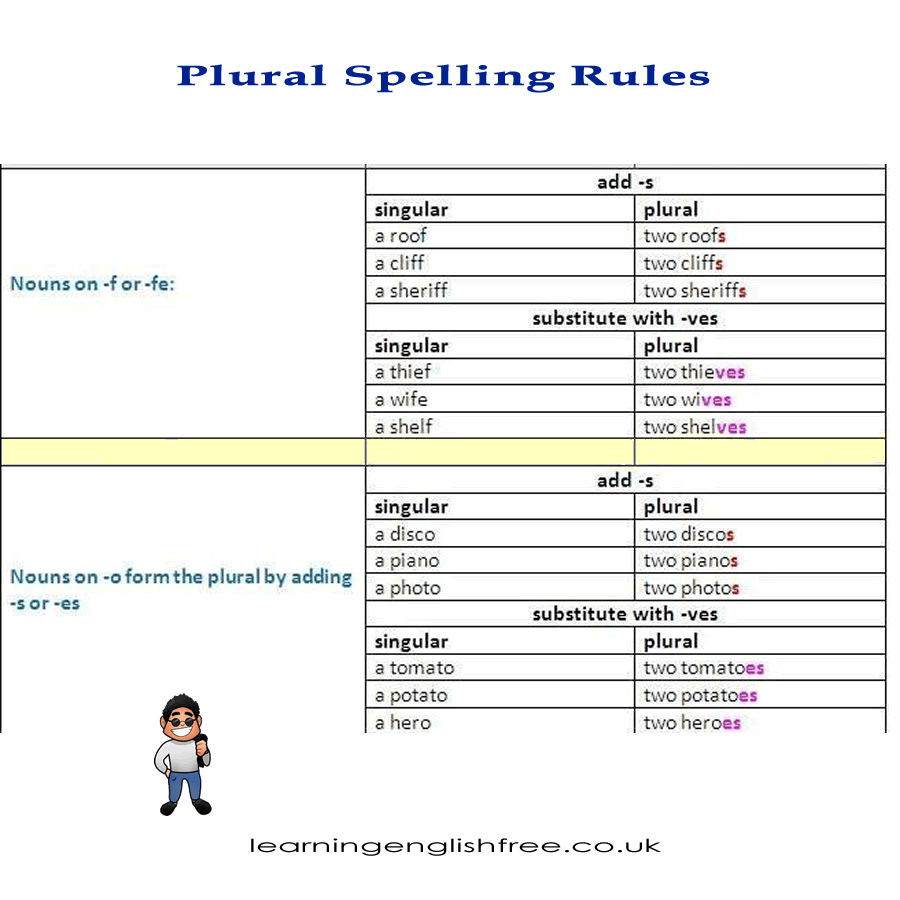 This lesson offers an advanced exploration of complex plural spelling rules in English, with clear examples and guidelines for various pluralization patterns. It's essential for advanced learners and grammar enthusiasts.