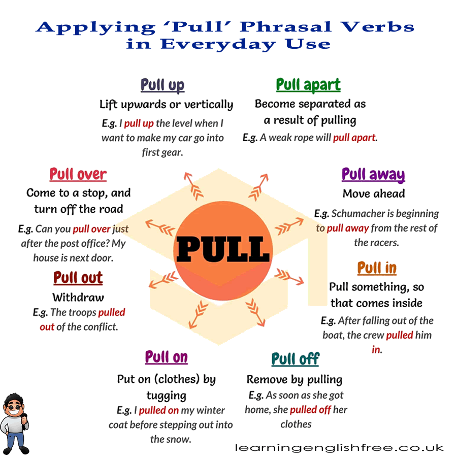 A detailed lesson focusing on 'pull' phrasal verbs in British English, complete with examples and practical applications for effective language learning.