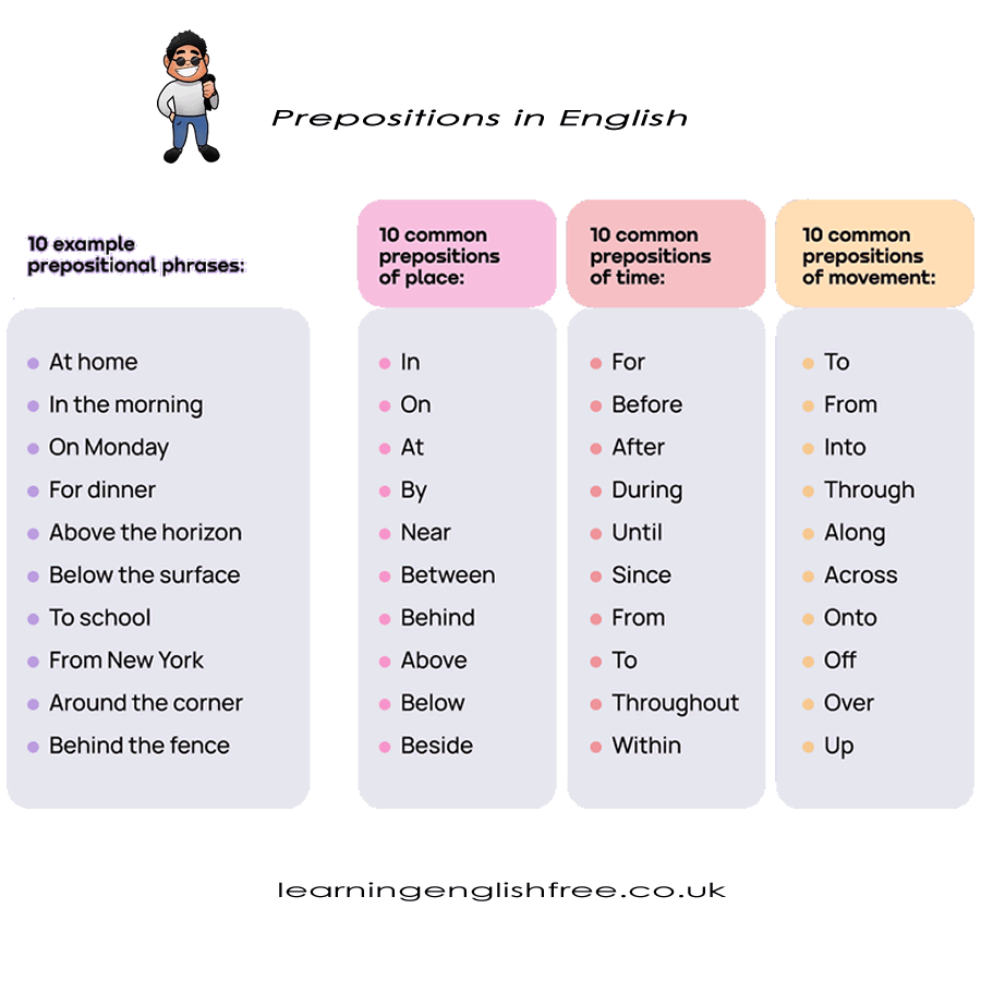Prepositions explained of how to use them and in a sentence with examples English lesson