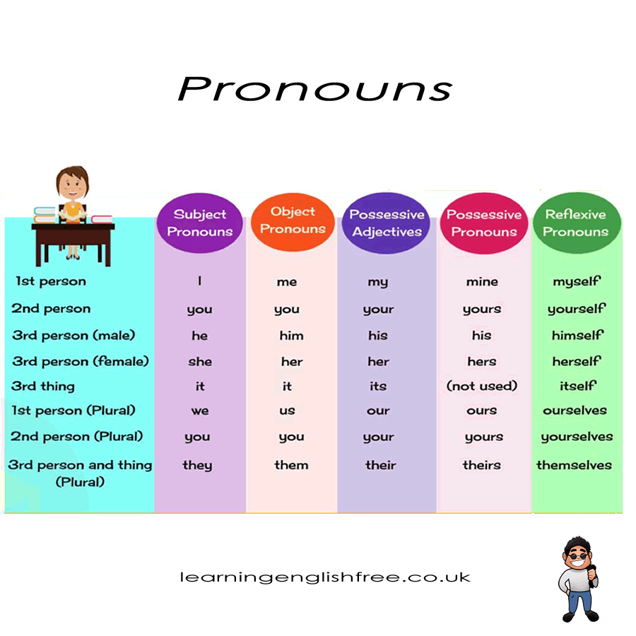 What are pronouns and what are they used for with examples in English